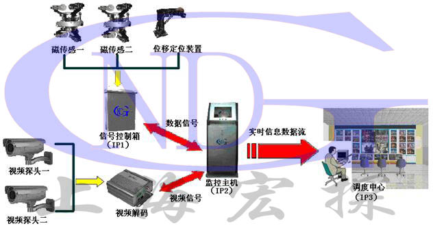 GNDT-RT型鋼絲繩在線監(jiān)控系統(tǒng)